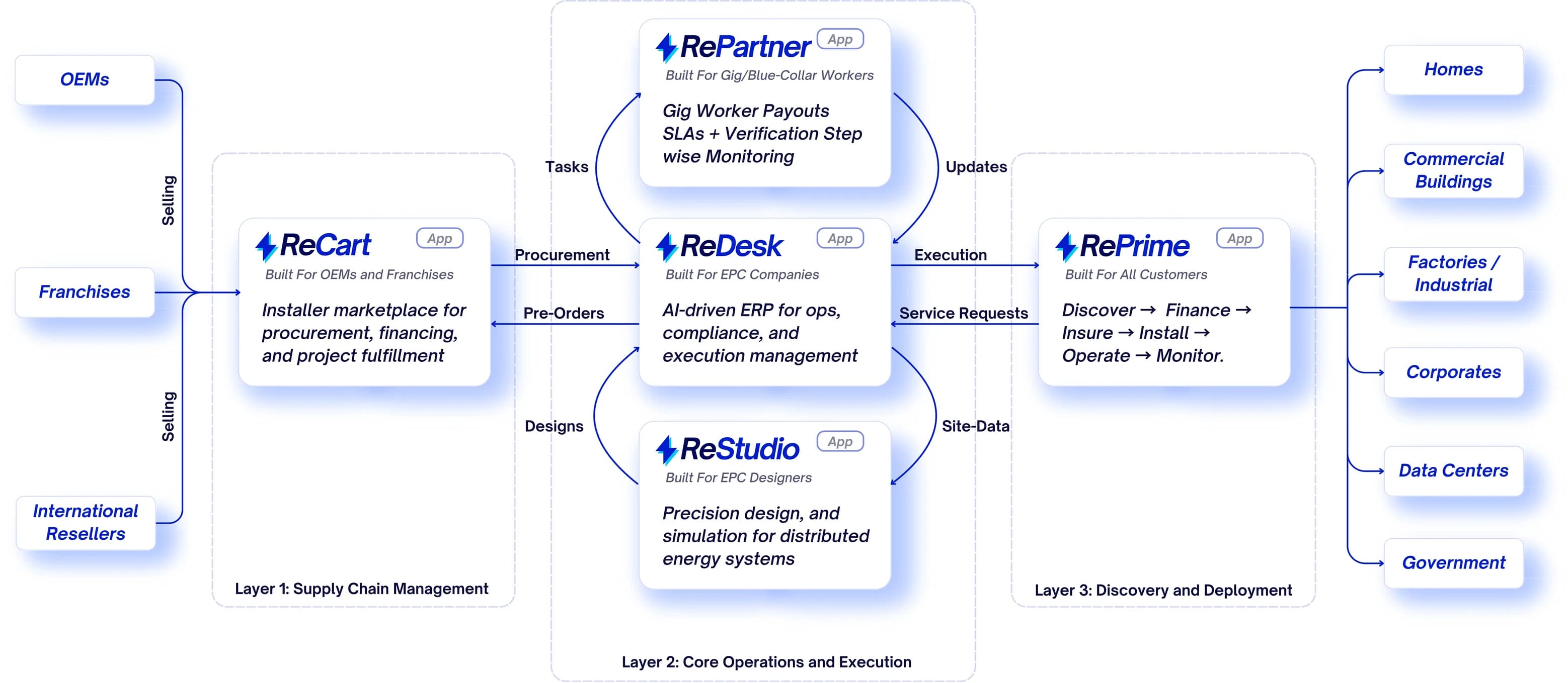 Financial Incentives